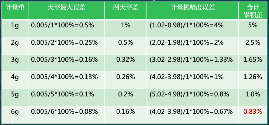 累積差計算