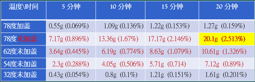 泡药未加盖